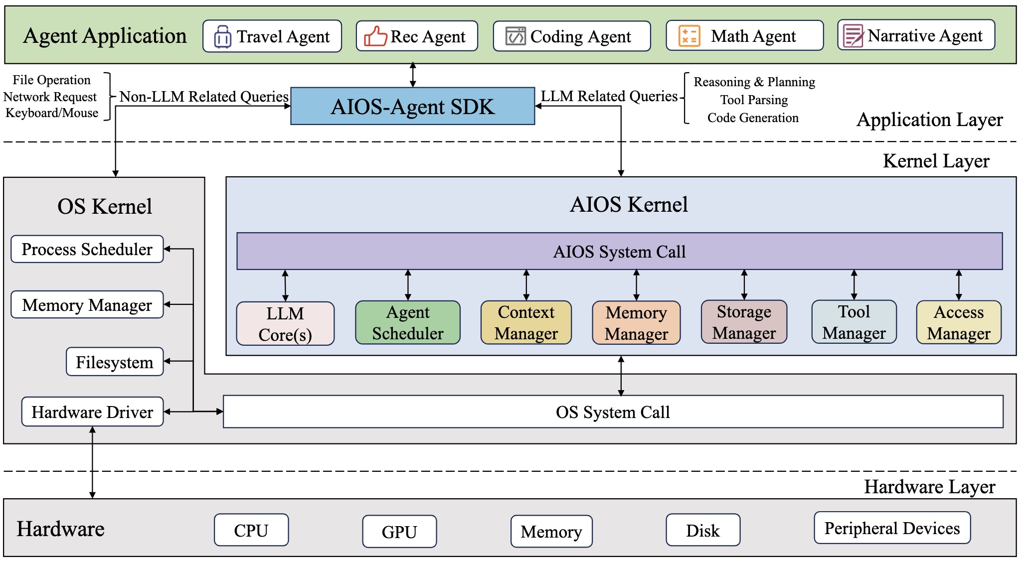 AIOS architecture overview from the AIOS GitHub README