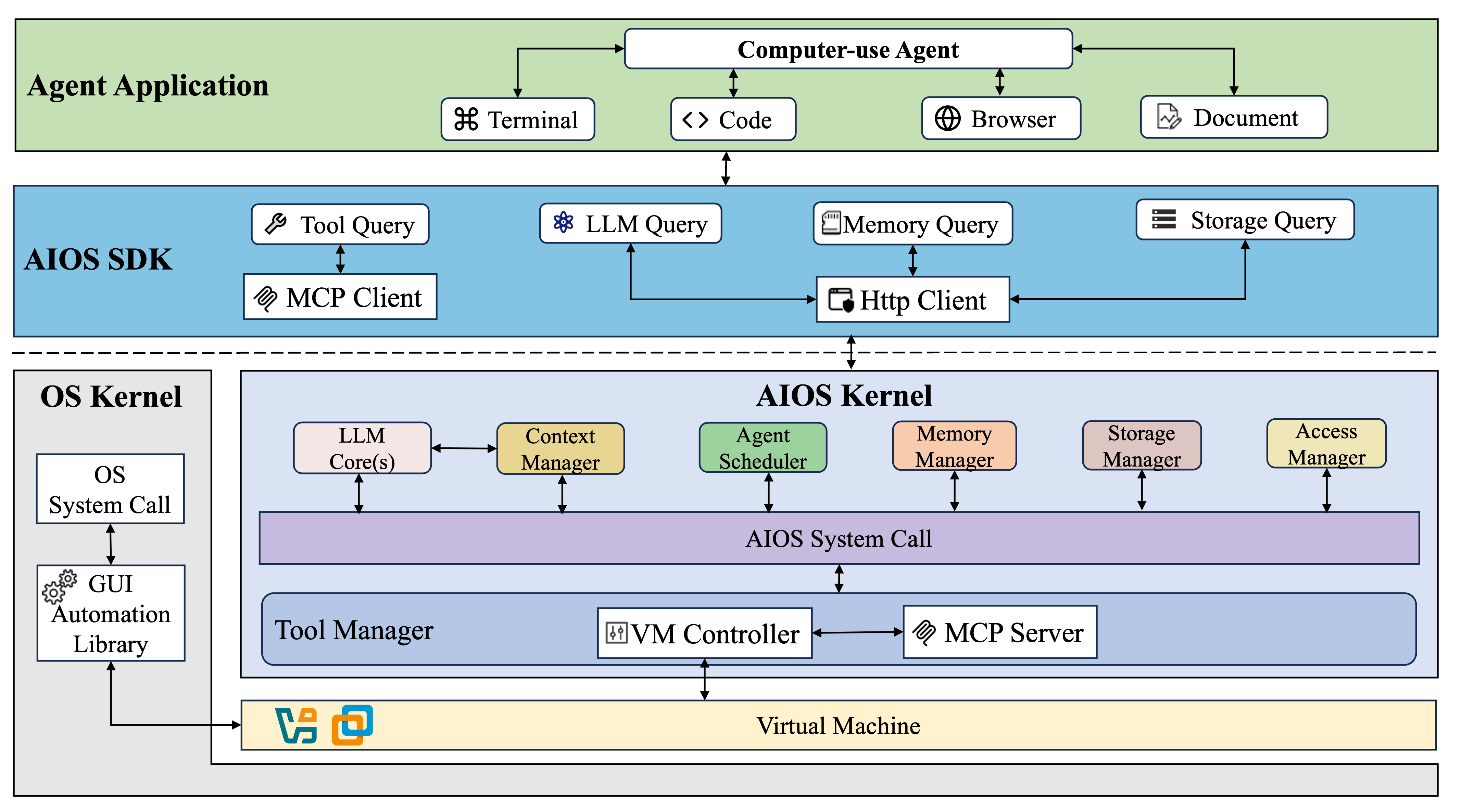 AIOS computer-use specialized architecture from the AIOS GitHub README