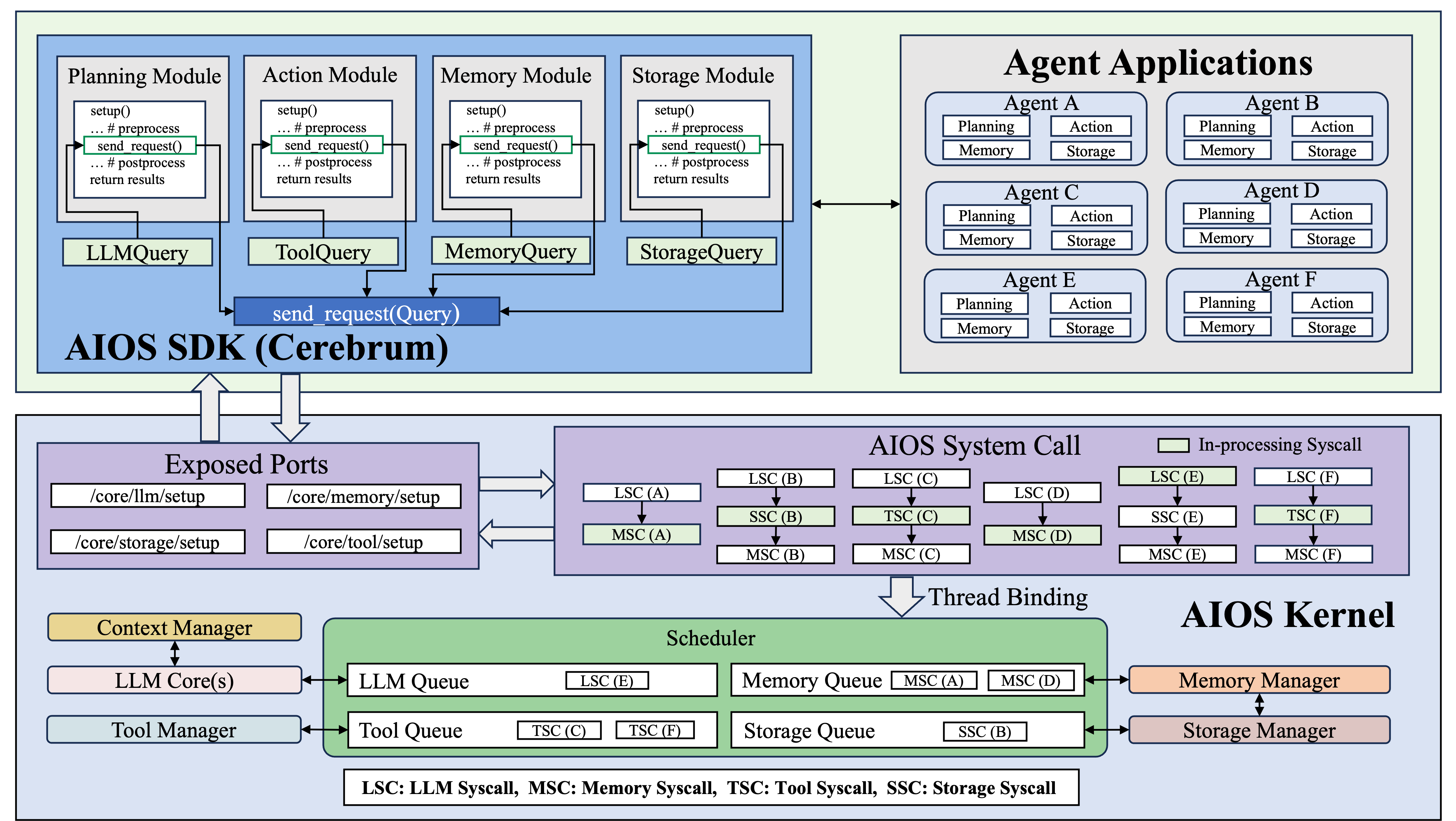 AIOS modules and connections from the AIOS GitHub README