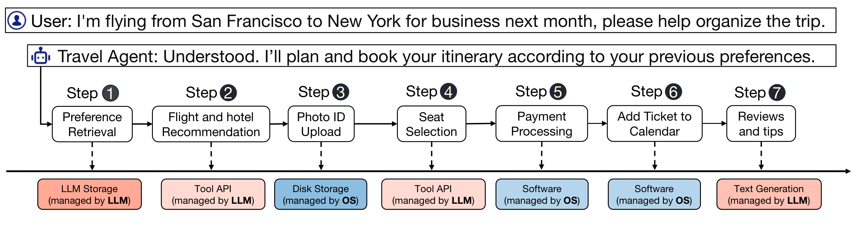 AIOS travel agent example from Figure 1