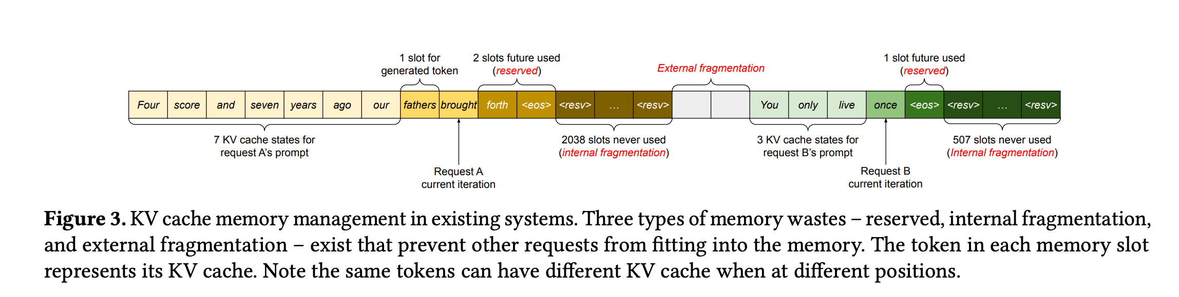 vLLM Figure 3: KV cache memory waste — reserved, internal, and external fragmentation